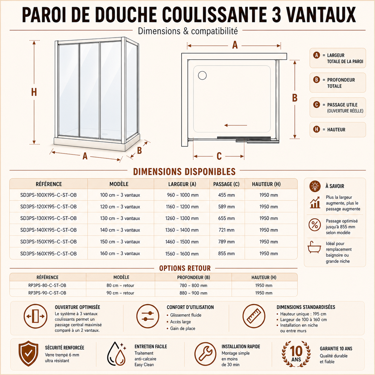 Cabine de douche a porte coulissante 3 Schéma présentant les dimensions de la cabine de douche à porte coulissante 3 vantaux avec paroi latérale, notamment la largeur de la porte, la profondeur de la paroi latérale et la hauteur de 195 cm. Dimensions: côté A 100/120/130/140/150/160 cm côté B 80/90 cm